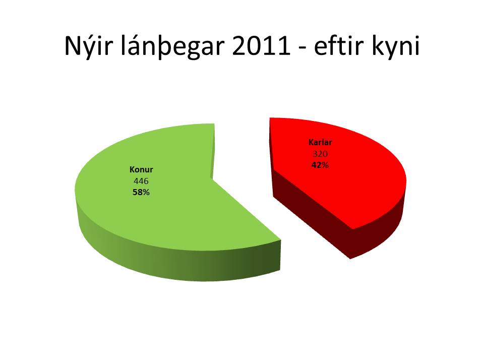 tölfræði 2011